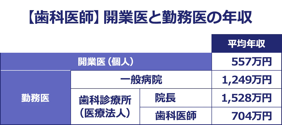 【歯科医師】＜開業医と勤務医の年収／平均年収＞開業医（個人）／557万円｜勤務医／一般病院／1,249万円｜歯科診療所（医療法人）／院長／1,528万円｜歯科医師／704万円