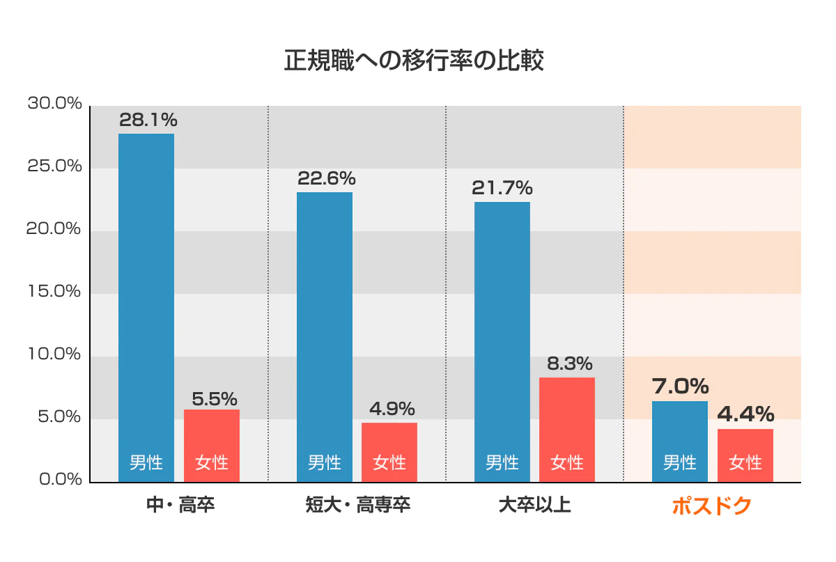ポスドクの正規職への移行率比較グラフ