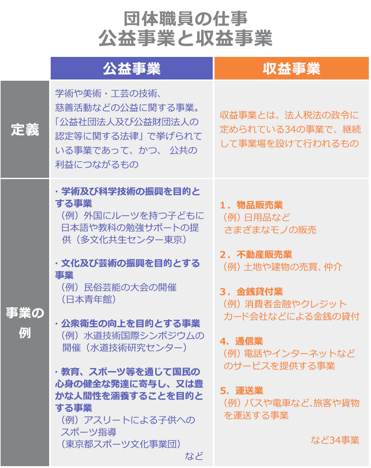 団体職員の仕事内容。公益事業としては学術及び科学技術の振興を目的とする事業や公衆衛生の向上を目的とする事業がある。団体職員の収益事業は物品販売業や通信業など34事業ある。