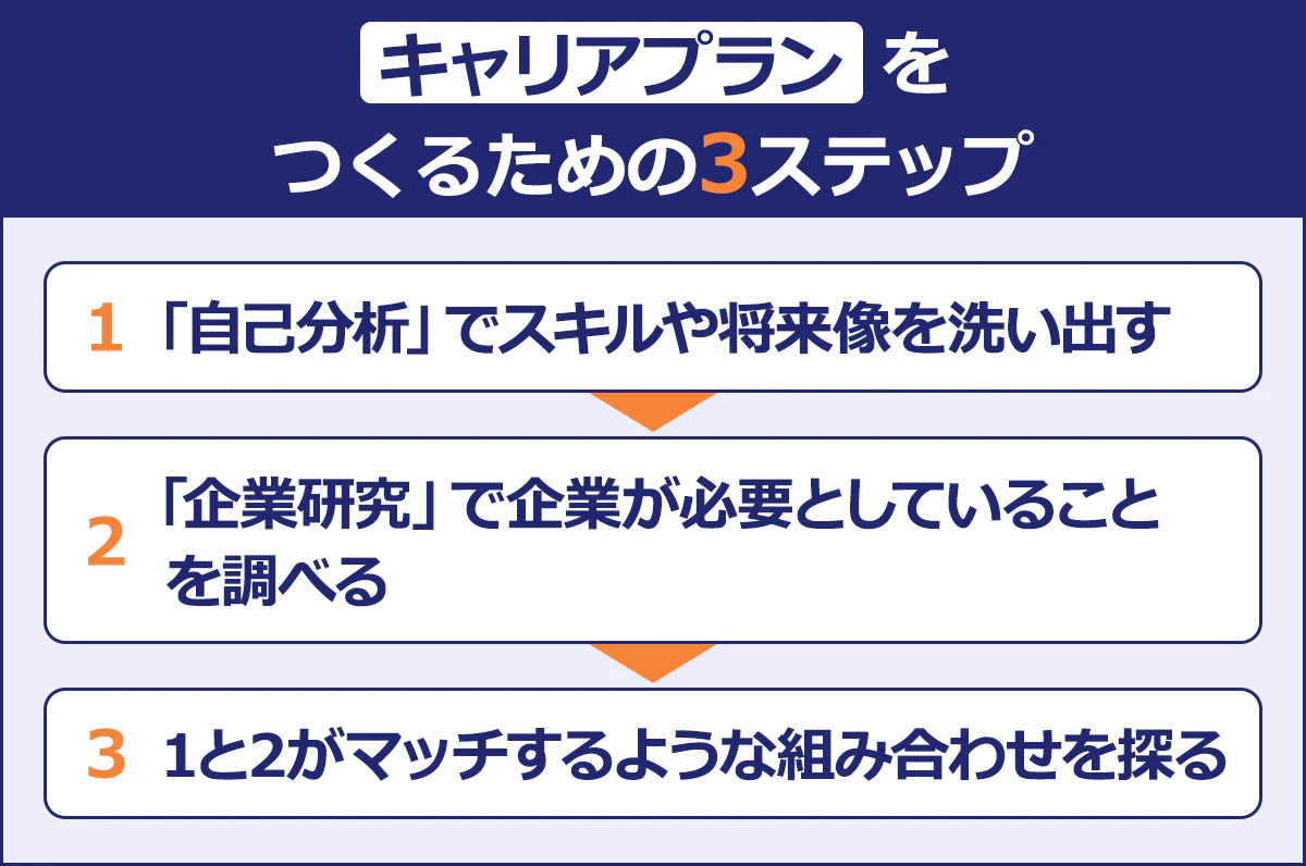 【キャリアプランをつくるための3ステップ】1.「自己分析」でスキルや将来像を洗い出す 2.「企業研究」で企業が必要としていることを調べる 3.1と2がマッチするような組み合わせを探る