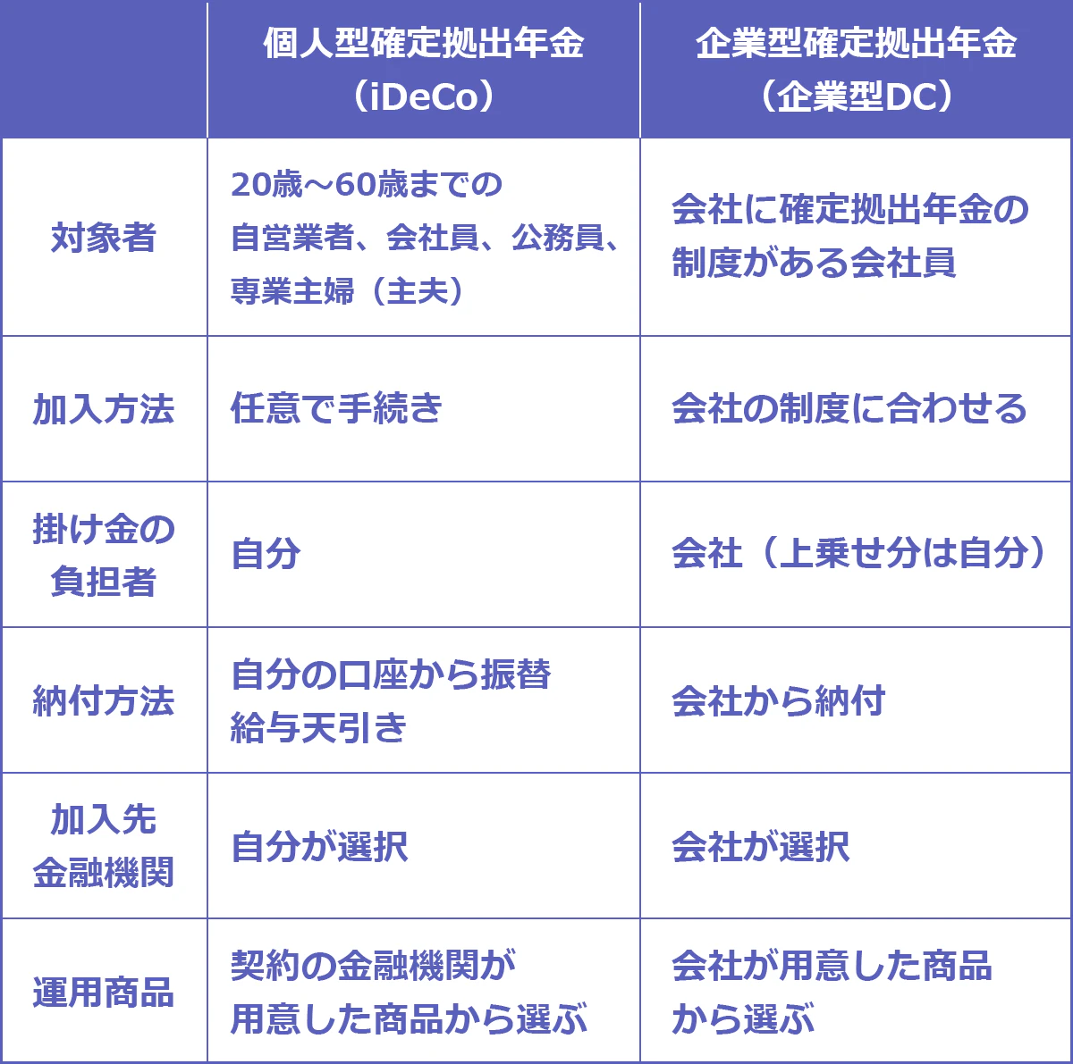 個人型確定拠出年金(iDeCo)と企業型確定拠出年金(企業型DC)の違い:個人型確定拠出年金(iDeCo)の対象者…20~60歳までの自営業者、会社員、公務員、専業主婦(主夫)。加入方法…任意で手続き。掛け金の負担者…自分。納付方法…自分の口座から振替給与天引き。加入先金融機関…自分で選択。運用商品…契約の金融機関が用意した商品から選ぶ。一方、企業型確定拠出年金(企業型DC)の対象者…会社位に確定拠出年金の制度がある会社員。加入方法…会社の制度の合わせる。掛け金の負担者…会社(上乗せ分は自分)。納付方法…会社から納付。加入先金融機関…会社が選択。運用商品…会社が用意した商品から選ぶ。