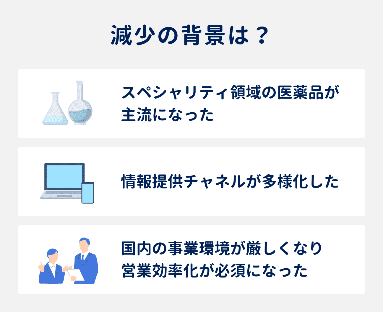 MR数減少の3つの背景｜（1）スペシャリティ領域の医薬品が主流になった、（2）情報提供チャネルが多様化した、（3）国内の事業環境が厳しくなり、営業効率化が必須になった