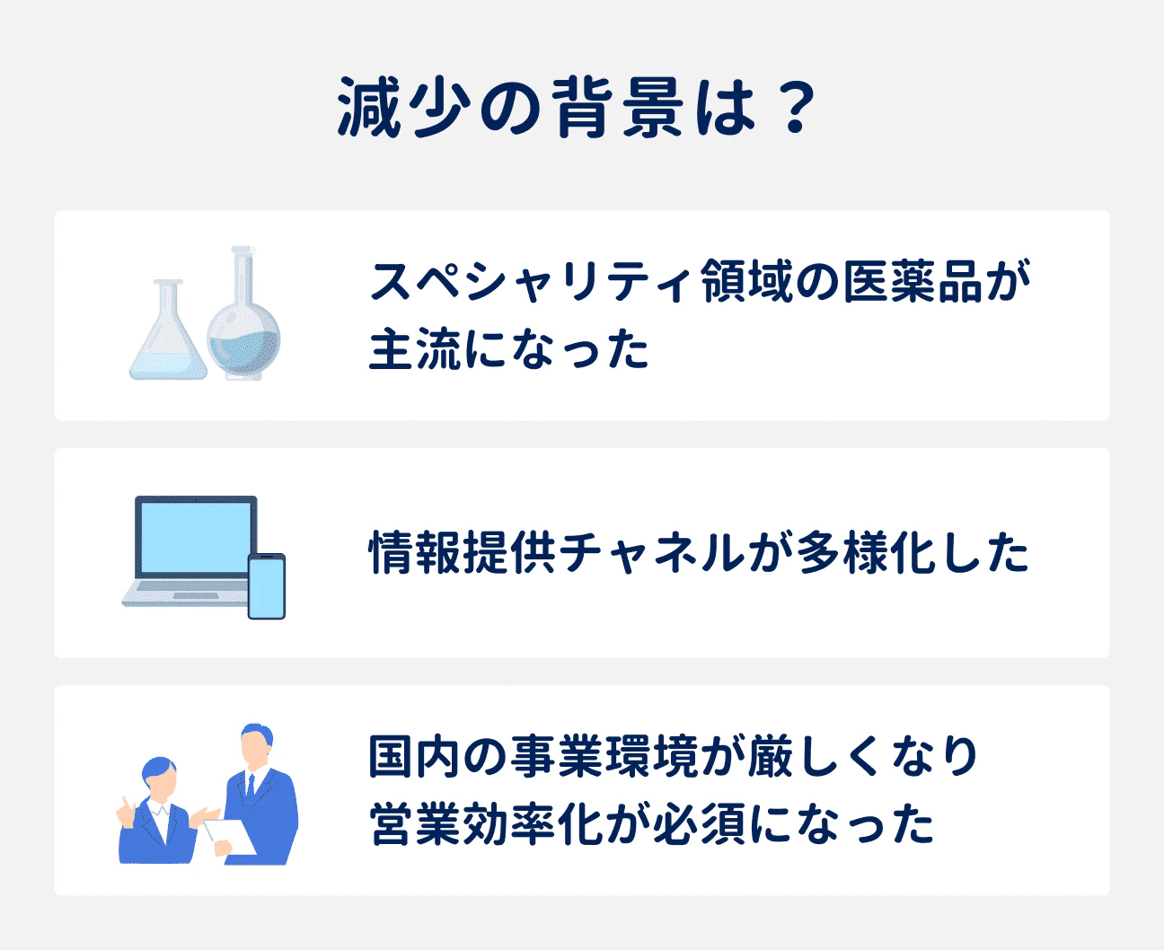 MR数減少の3つの背景|(1)スペシャリティ領域の医薬品が主流になった、(2)情報提供チャネルが多様化した、(3)国内の事業環境が厳しくなり、営業効率化が必須になった
