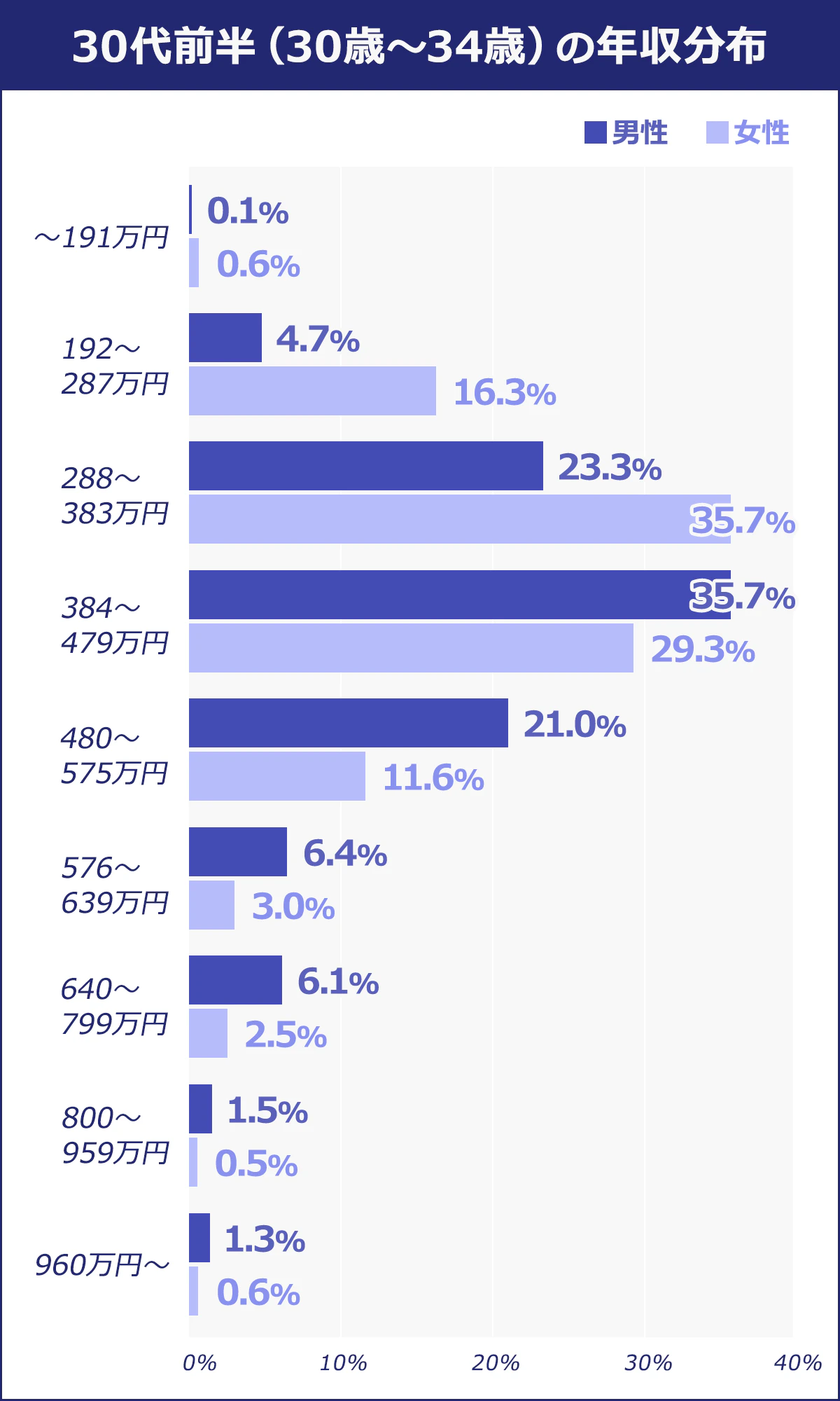 30代前半（30歳～34歳）～191万円：男性/0.1％　女性/0.6％　192～287万円：男性/4.7％　女性/16.3％　288～383万円：男性/23.3％　女性/35.7％　384～479万円：男性/35.7％　女性/29.3％　480万円～575万円：男性/21.0％　女性/11.6％　576万円～639万円：男性/6.4％　女性/3.0％　640万円～799万円：男性/6.1％　女性/2.5％　800万円～959万円：男性/1.5％　女性/0.5％　960万円～：男性/1.3％　女性/0.6％