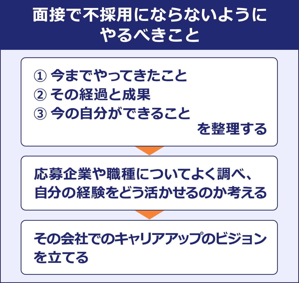 【面接で不採用にならないようにやるべきこと】 (1)今までやってきたこと (2)その経過と成果 (3)今の自分ができること の3つを整理する →応募企業や職種についてよく調べ、自分の経験をどう活かせるのか考える →その会社でのキャリアアップのビジョンを立てる