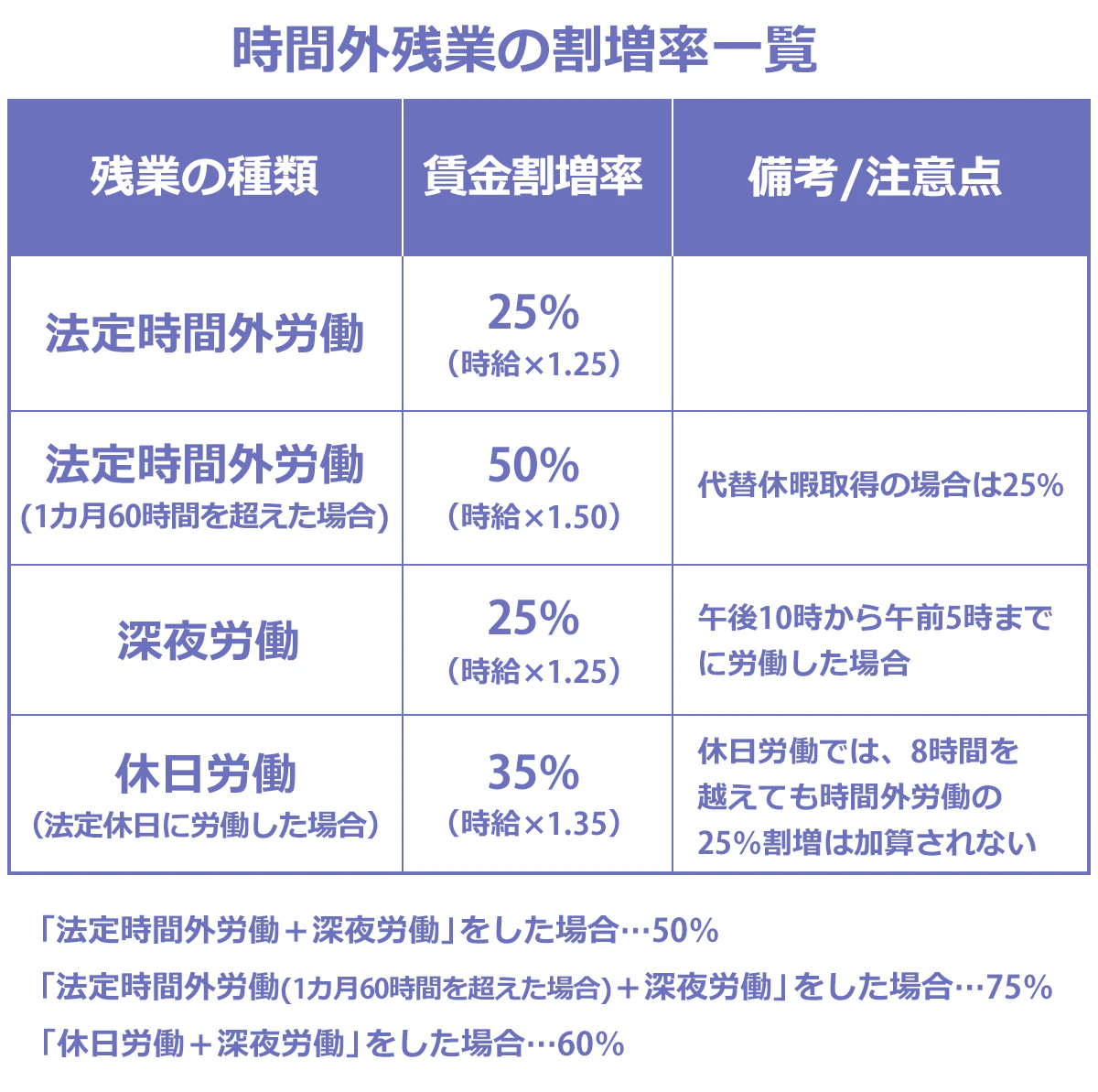 残業種類別の賃金割増率を表した表。以下、残業の種類:賃金割増率(%):備考/注意点。法定時間外労働:25:なし。法定時間外労働(1ヶ月60時間を超えた場合):50:代替休暇取得の場合は25%。深夜労働:25:午後10時から午後5時までに労働した場合。休日労働(法定休日に労働した場合):35:休日労働では、8時間を超えても時間外労働の25%割増は加算されない。法定時間外労働+深夜労働:50:なし。法定時間外労働(1ヶ月60時間を超えた場合)+深夜労働:75:なし。休日労働+深夜労働:60:なし。