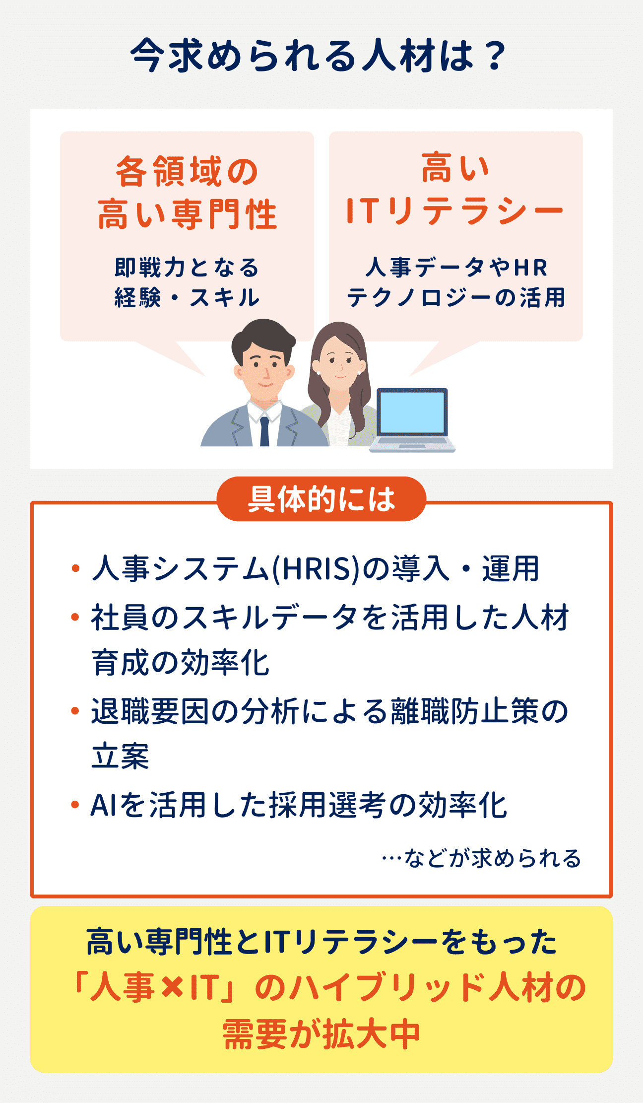 転職市場では、各領域の高い専門性とITリテラシーを有する、「人事×IT」のハイブリッド人材の需要が拡大している|具体的に求められる経験…人事システム(HRIS)の導入・運用/社員のスキルデータを活用した人材育成の効率化/退職要因の分析による離職防止策の立案/AIを活用した採用選考の効率化など