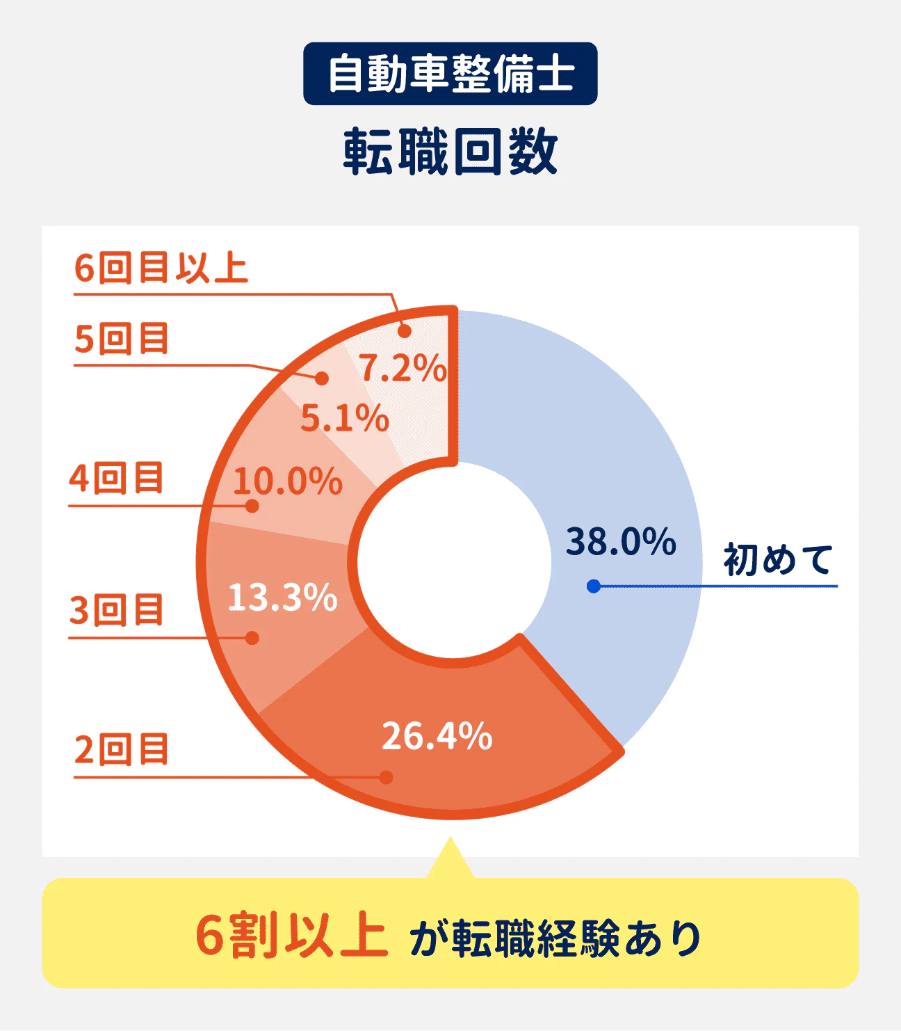 自動車整備士の転職回数｜初めての人が38.0%、2回目の人が26.4%、3回目の人が13.3%、4回目の人が10.0%、5回目の人が5.1%、6回目以上が7.2%｜6割以上が転職経験あり。
