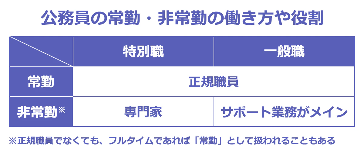 【 公務員の常勤・非常勤の働き方や役割の表】常勤→正規職員、非常勤→特別職：専門家、一般職：サポート業務がメイン。※正規職員でなくても、フルタイムであれば「常勤」として扱われることもある