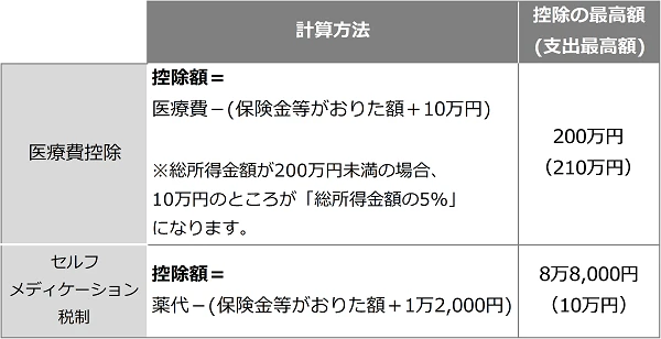 医療費控除とセルフメディケーション税制の計算方法一覧表。医療費控除は、控除額=医療費-(保険金等がおりた額+10万円)。※総所得金額が200万円未満の場合、10万円のところが「総所得金額の5%」になる。控除の最高額は200万円。セルフメディケーショ税制は、控除額=薬代-(保険金等がおりた額+1万2,000円)。控除の最高額は8万8,000円。