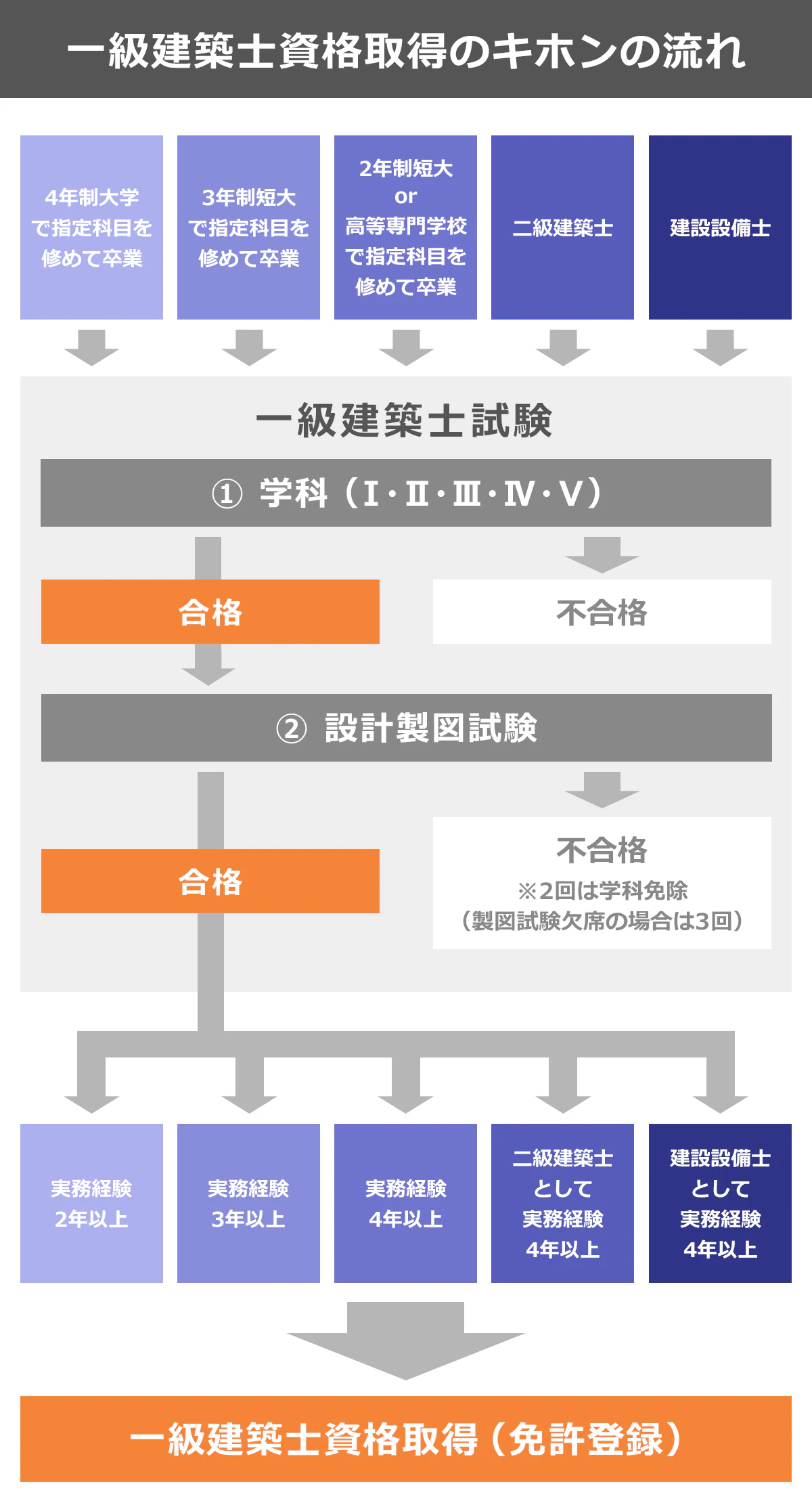 一級建築士の資格取得フロー