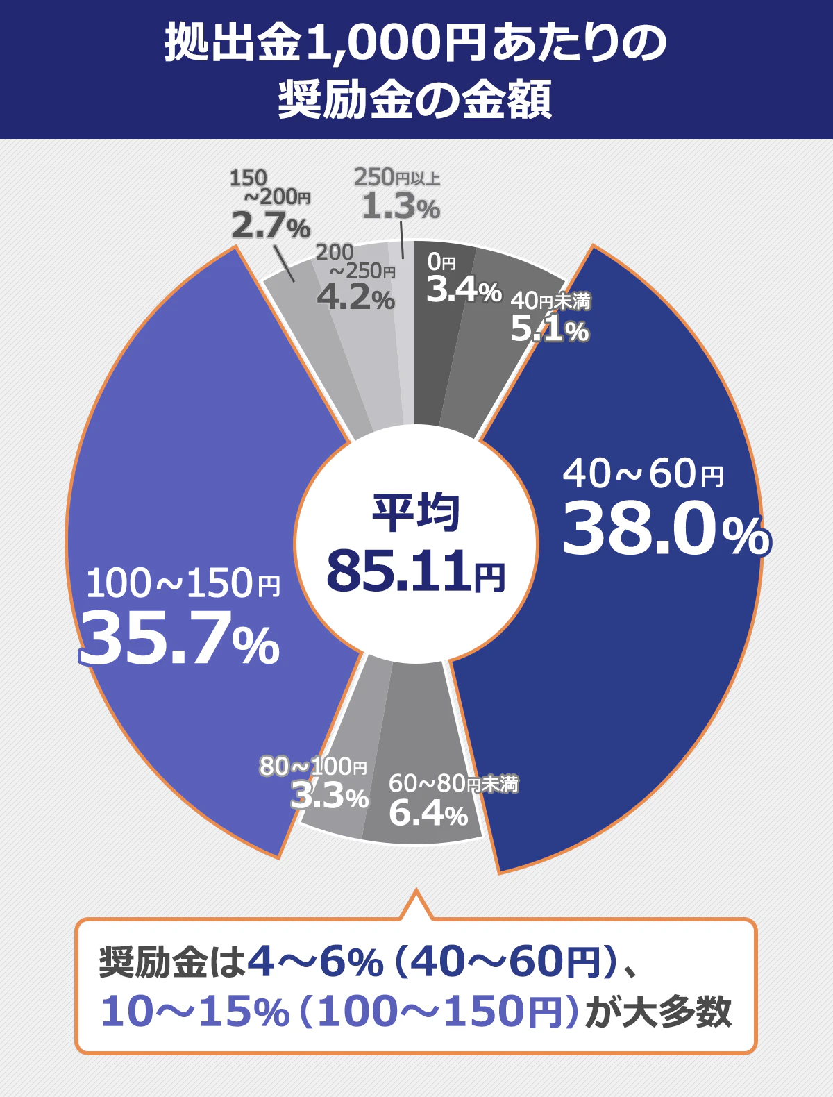 【拠出金1,000円当たりの奨励金の金額グラフ】（平均85.11円） 0円／3.4％ ｜40円未満／5.1％ ｜40～60円／38.0％ ｜60～80円未満／6.4％ ｜80～100円／3.3円 ｜100～150円／35.7％ ｜150～200／2.7％ ｜200～250円／4.2％ ｜250円以上／1.3％ ｜※奨励金は4～6％（40～60円）、10～15％（100～150円）が大多数