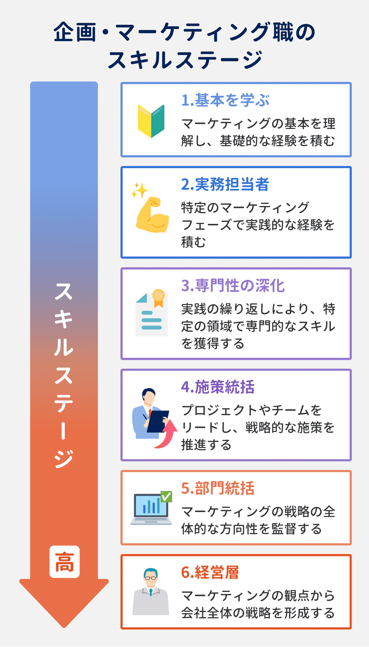 企画・マーケティング職のスキルステージ｜（1）基本を学ぶ：マーケティングの基本を理解し、基礎的な経験を積む｜（2）実務担当者：特定のマーケティングフェーズで実践的な経験を積む｜（3）専門性の深化：実践の繰り返しにより、特定の領域で専門的なスキルを獲得する｜（4）施策統括：プロジェクトやチームをリードし、戦略的な施策を推進する｜（5）部門統括：マーケティングの戦略の全体的な方向性を監督する｜（6）経営層：マーケティングの観点から全社全体の戦略を形成する