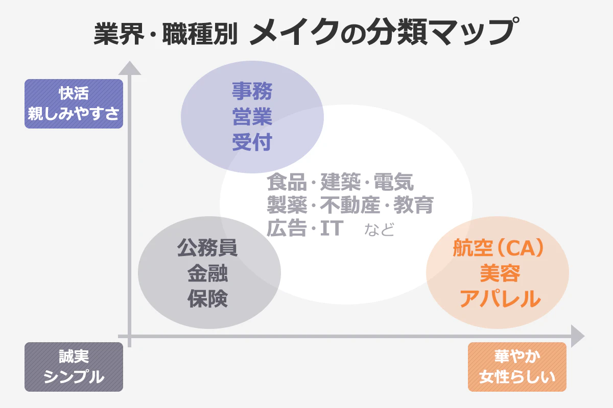 業界・職種別 メイクの分類マップ