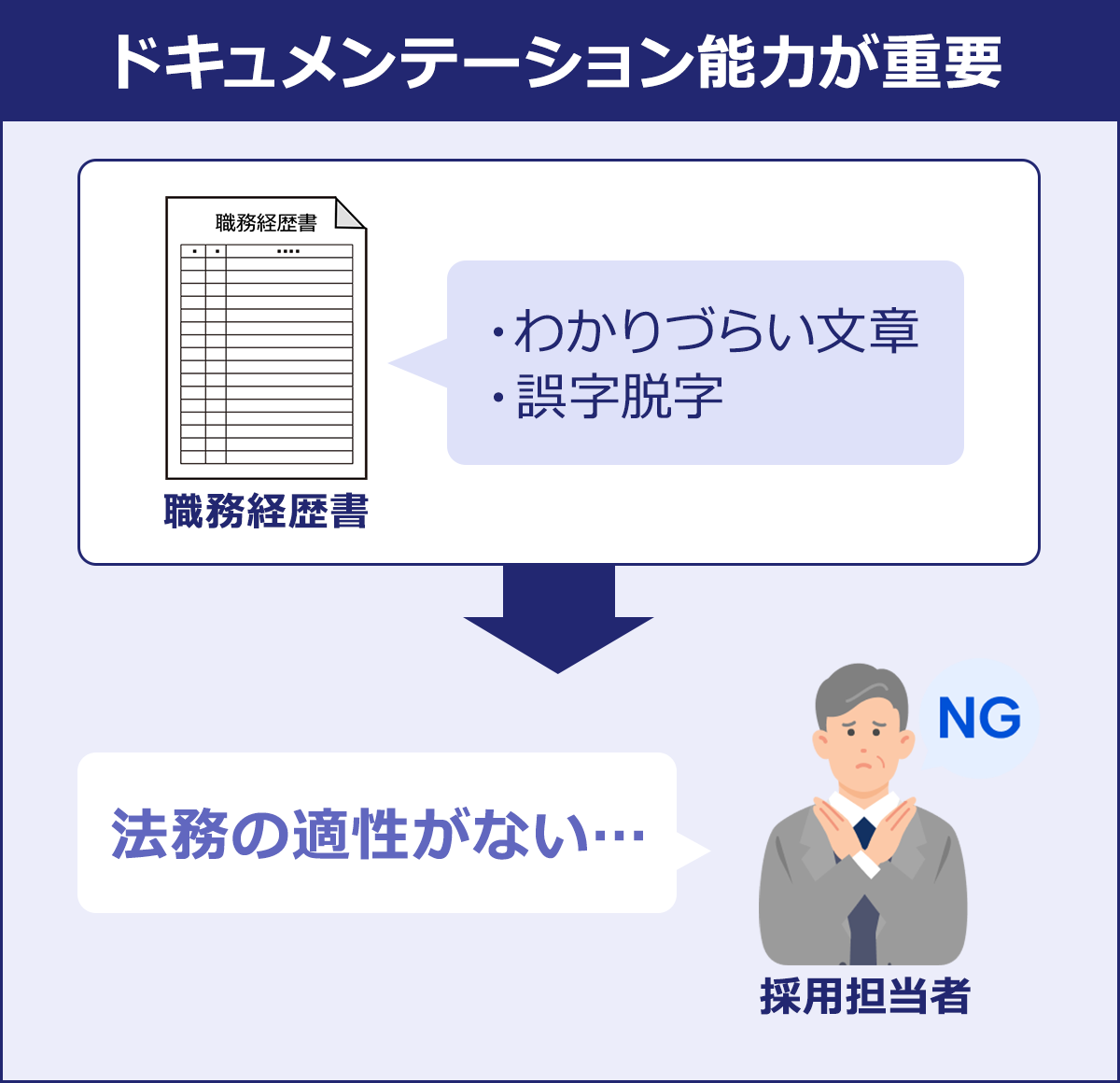 ドキュメンテーション能力が重要 職務経歴書「・わかりづらい文章・誤字脱字」→採用担当者「法務の適正がない…」