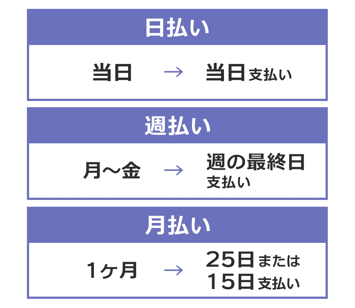 日払いの場合、働いた当日の給与が当日に支払われる。週払いの場合、月曜から金曜に働いた分の給与が週の最終日に支払われる。月払いの場合、1ヶ月に働いた分の給与が25日または15日に支払われる。