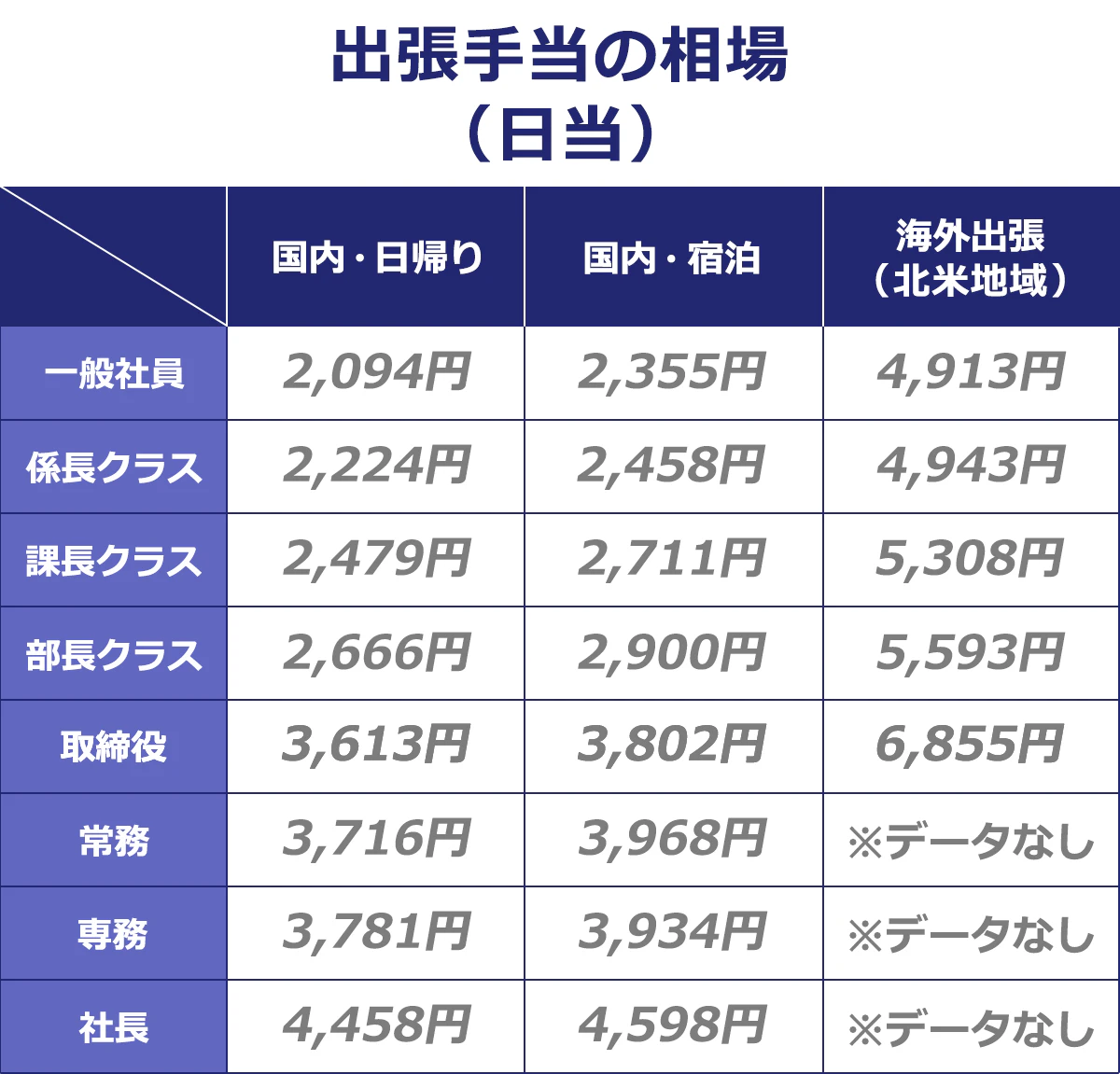 （国内・日帰り／国内・宿泊／海外出張※北米地域）： 一般社員／2,094円／2,355円／4,913円 ｜係長クラス／2,224円／2,458円／4,943円 ｜課長クラス／2,479円／2,711円／5,308円 ｜部長クラス／2,666円／2,900円／5,593円 ｜取締役／3,613円／3,802円／6,855円 ｜常務／3,716円／3,968円／※データなし ｜専務／3,781円／3,934円／※データなし ｜社長／4,458円／4,598円／※データなし