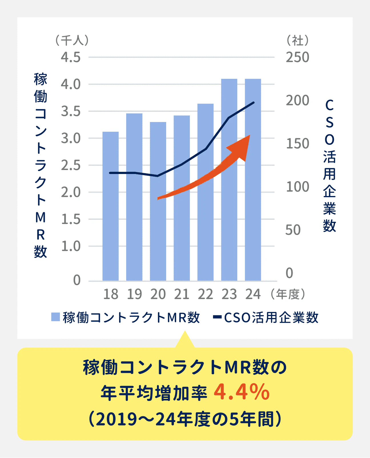 稼働コントラクトMR数は、2019年度から24年度にかけて、年平均4.4%増加。CSO活用企業数も同じく増加傾向にある