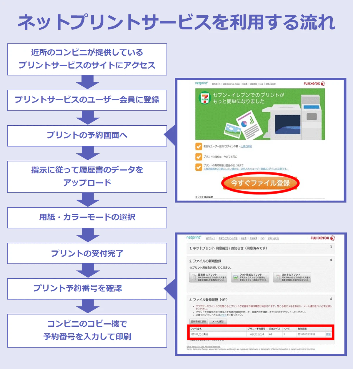  【ネットプリントサービスを利用する流れ】近所のコンビニが提供している プリントサービスのサイトにアクセス→プリントサービスのユーザー会員に登録→プリントの予約画面へ→指示に従って履歴書のデータを アップロード→用紙・カラーモードの選択→コンビニのコピー機で 予約番号を入力して印刷