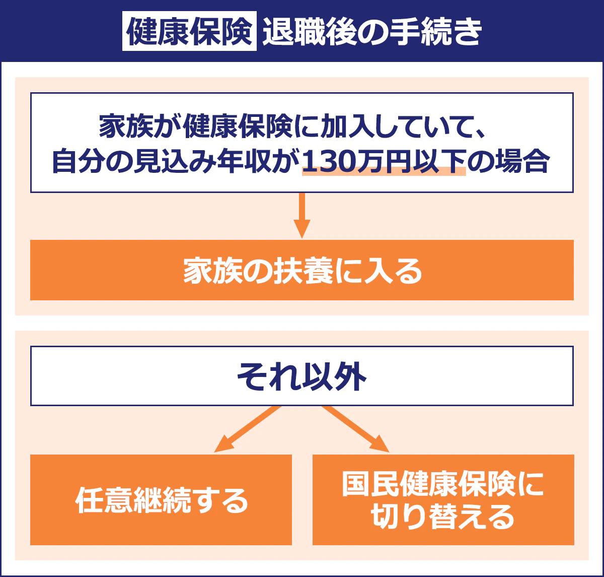 【健康保険：退職後の手続き】 ＜家族が健康保険に加入していて、自分の見込み年収が130万円以下の場合＞ →家族の扶養に入る ＜左記以外＞ 任意継続するor国民健康保険に切り替える
