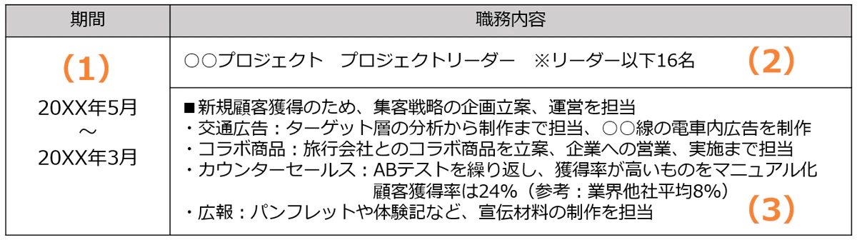 職務経歴欄の記入例。