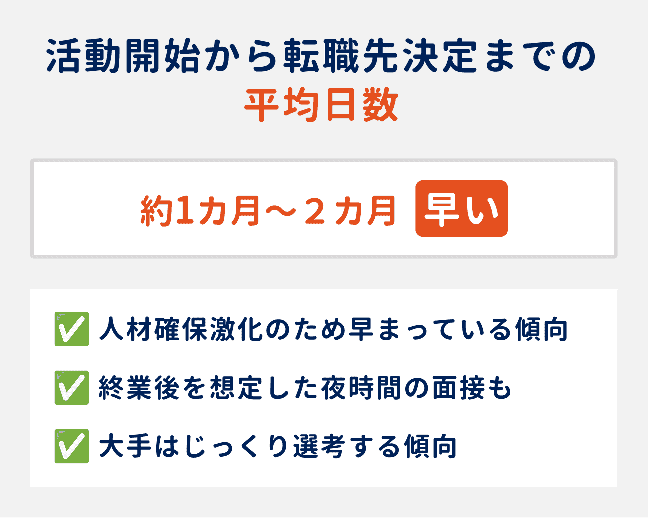 活動開始から転職先決定までの平均日数は、約1カ月～2カ月と早め｜人材確保激化のため早まっている｜終業後を想定した夜時間の面接も実施している｜一方で、大手はじっくり選考する傾向あり