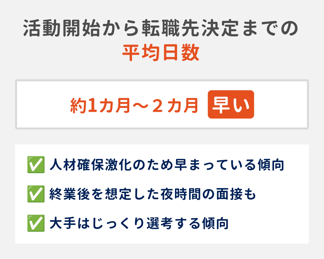 活動開始から転職先決定までの平均日数は、約1カ月～2カ月と早め｜人材確保激化のため早まっている｜終業後を想定した夜時間の面接も実施している｜一方で、大手はじっくり選考する傾向あり