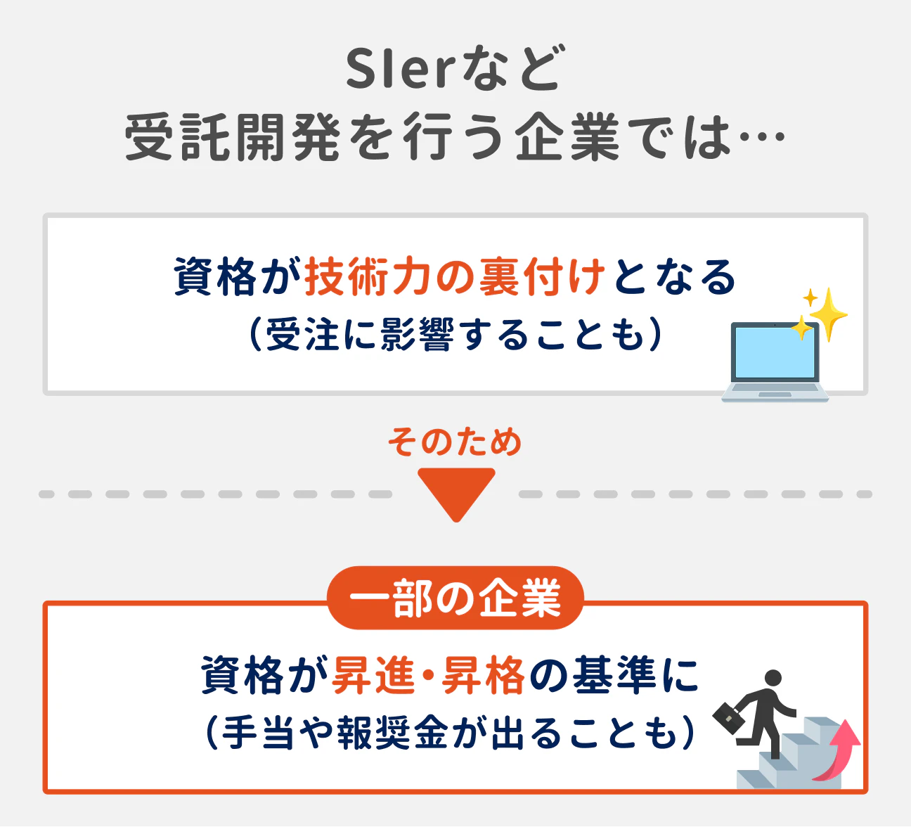 SIerなど 受託開発を行う企業では…|資格が技術力の裏付けとなる(受注に影響することも)|そのため|一部の企業、資格が昇進・昇格の基準に(手当や報奨金が出ることも)
