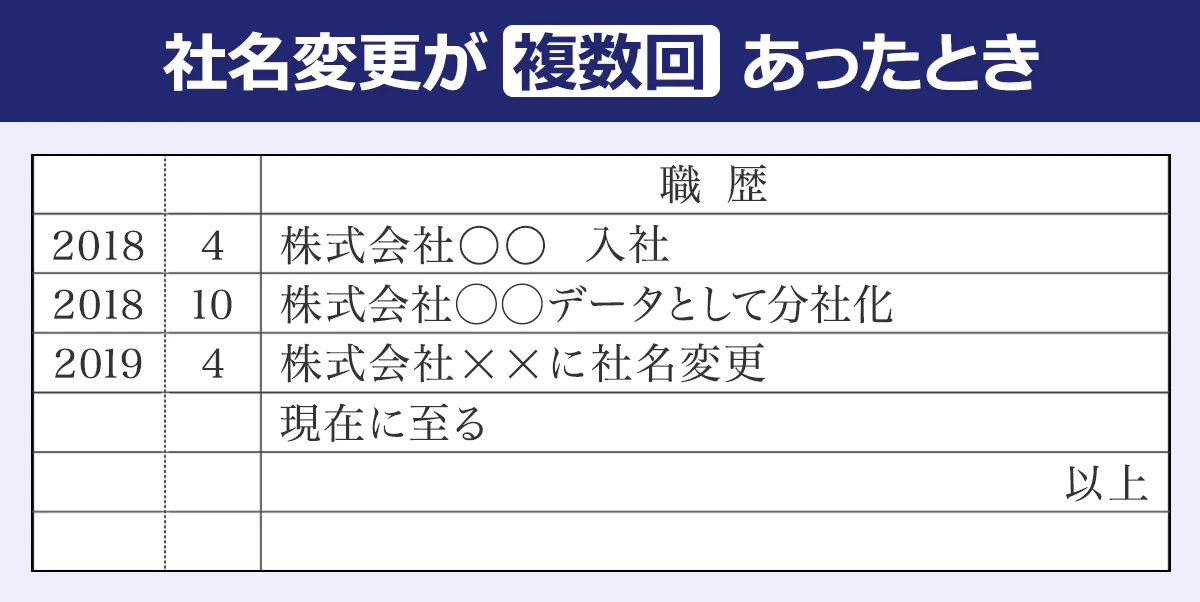   【社名変更が複数回あったとき】 （年／月／職歴欄）：2018／4／ 株式会社◯◯　入社 ｜2018／10／株式会社◯◯データとして分社化 ｜2019／4／ 株式会社××に社名変更 [改行]現在に至る [改行]以上