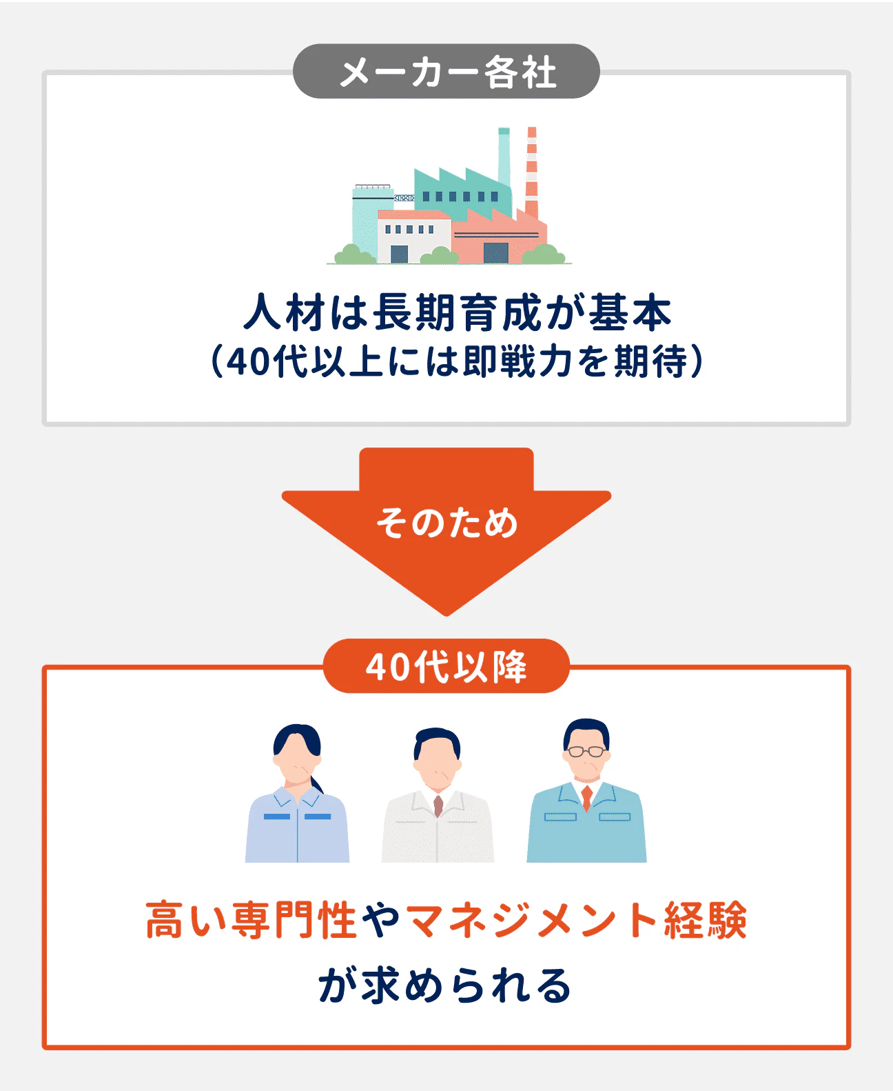 メーカー各社では、人材は長期育成することが基本。そのため、40代以上で転職する場合は、即戦力を期待される（高い専門性やマネジメント経験が求められる）