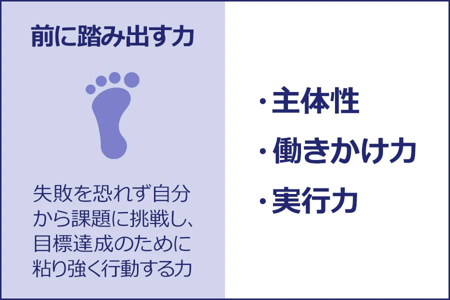 【「前に踏み出す力」を構成する能力要素】前に踏み出す力／失敗を恐れず自分から課題に挑戦し、目標達成のために粘り強く行動する力｜・主体性／・働きかけ力／・実行力