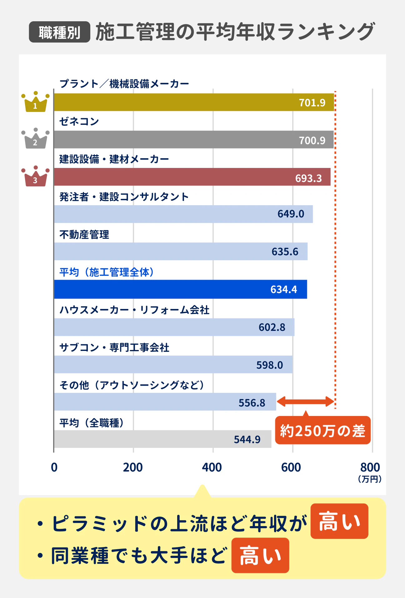 施工管理の業種別平均年収ランキング｜1位はプラント／機械設備メーカー：701.9万円、2位はゼネコン：700.9万円、3位は建築設備／建材メーカー：693.3万円、4位は発注者、建設コンサルタント：649.0万円、5位は不動産管理：635.6万円、6位はハウスメーカー・リフォーム会社：602.8万円、7位はサブコン・専門工事会社：598.0万円、8位はその他（アウトソーシングなど）：556.8万円、平均（施工管理全体）は634.4万円、平均（全職種）：544.9万円