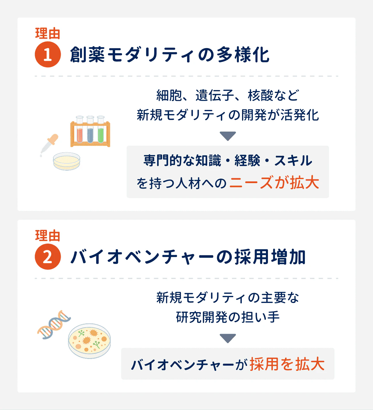 製薬研究職の採用ニーズが堅調な2つの理由｜（1）創薬モダリティの多様化：細胞、遺伝子、核酸など新規モダリティの開発が活発化しており、専門知識・経験・スキルを持つ人材へのニーズが拡大｜（2）バイオベンチャーの採用増加：新規モダリティの主要な研究開発の担い手であるバイオベンチャーが、採用を拡大している