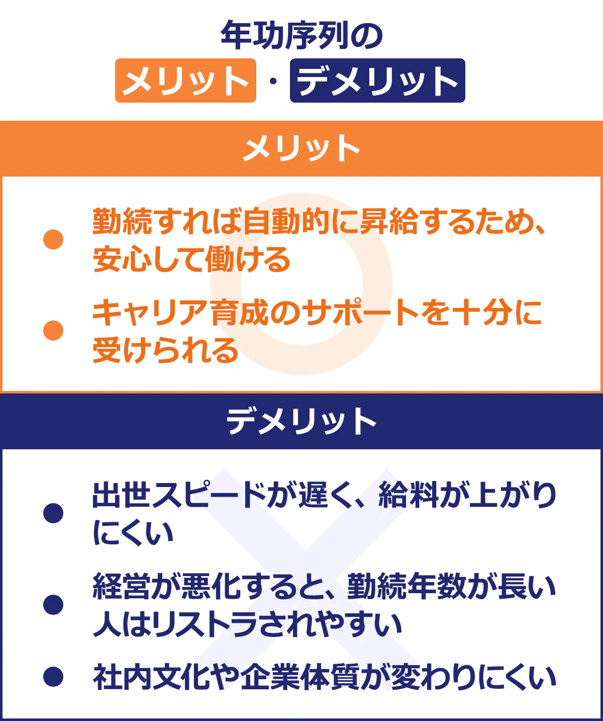 【年功序列のメリット・デメリット】メリット/・勤続すれば自動的に昇給するため、安心して働ける/・キャリア育成のサポートを十分に受けられる|デメリット/・出世スピードが遅く、給料が上がりにくい/・経営が悪化すると、勤続年数が長い人はリストラされやすい/・社内文化や企業体質が変わりにくい