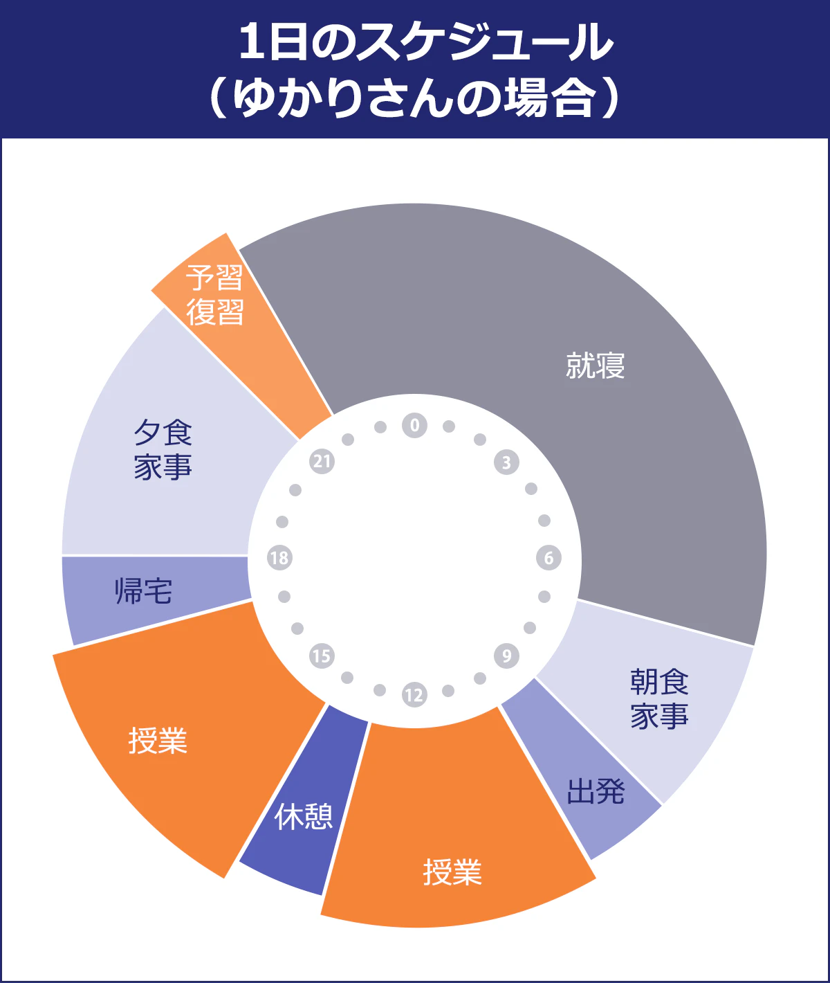 １日のスケジュール（ゆかりさんの場合）７時～９時：朝食家事。９時：出発。10～13時：授業。13時～14時：休憩。14時～17時：授業。17時：帰宅。18時～21時：夕食家事。21時～22時：予習復習。22時～翌7時：就寝。