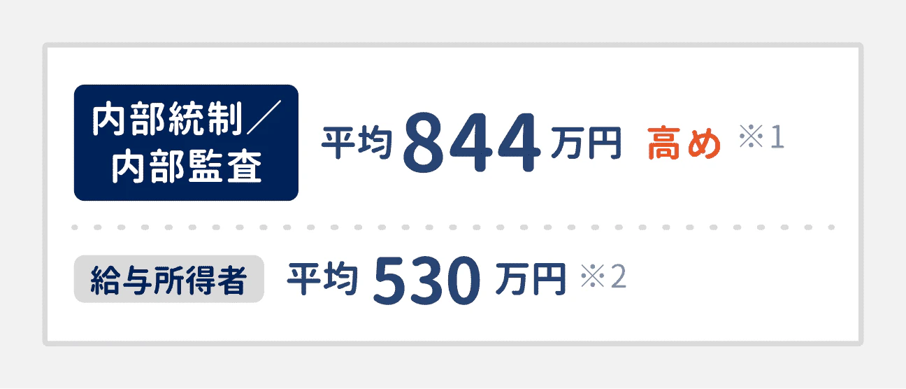内部統制／内部監査の平均年収は844万円で、給与所得者の平均（530万円）よりも高い水準