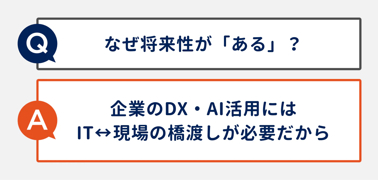 Q なぜ将来性が「ある」？｜A 企業のDX・AI活用にはIT⇔現場の橋渡しが必要だから