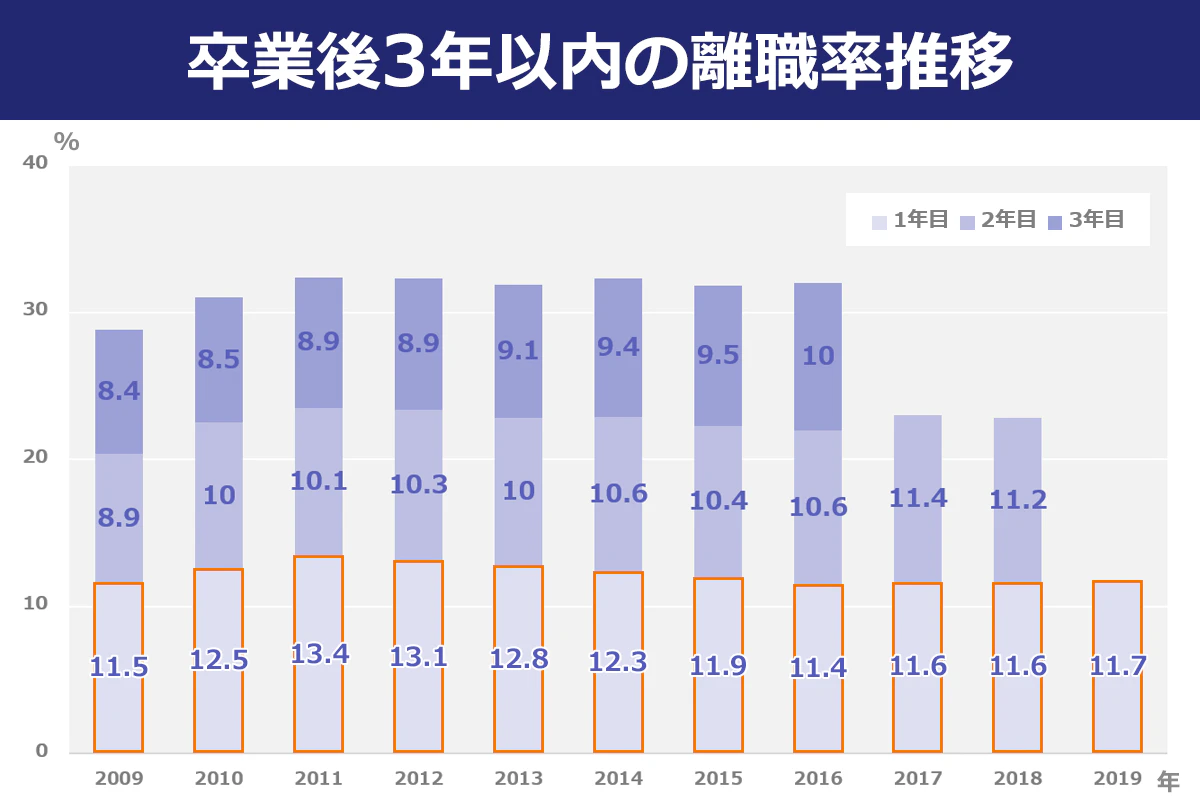 【卒業後3年以内の離職率推移のグラフ】(1年目/2年目/3年目): 11.5/8.9/8.4 |12.5/10/8.5 |13.4/10.1/8.9 |13.1/10.3/8.9 |12.8/10/9.1 |12.3/10.6/9.4 |11.9/10.4/9.5 |11.4/10.6/10 |11.6/11.4/― |11.6/11.2/― |11.7/―/―
