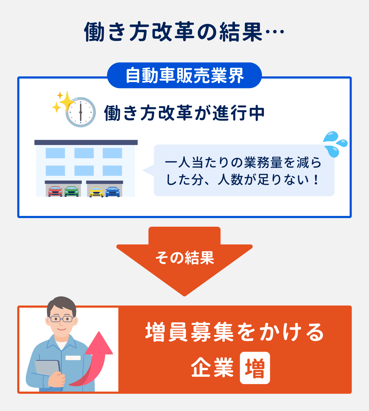自動車販売業界では働き方改革が進行中。一人当たりの業務量の削減に成功したものの、人数が足りない状況に。その結果、増員募集をかける企業が増えている。