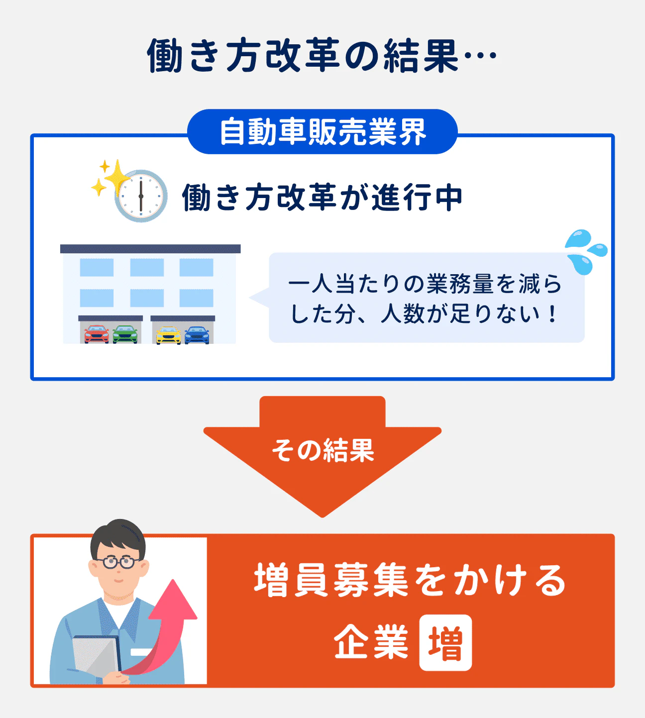 自動車販売業界では働き方改革が進行中。一人当たりの業務量の削減に成功したものの、人数が足りない状況に。その結果、増員募集をかける企業が増えている。