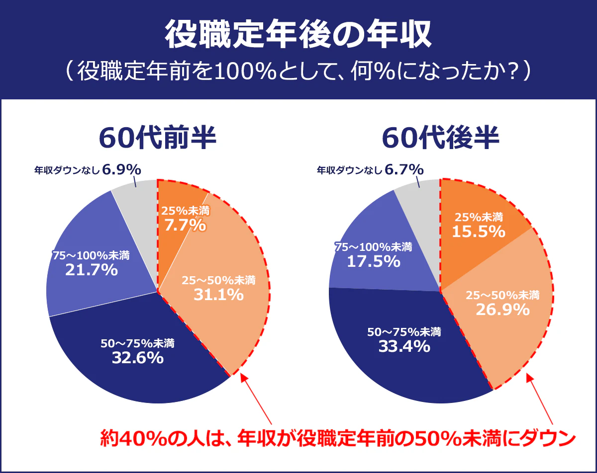 役職定年後の年収（役職定年前を100％として何％になったか？）以下60代前半。25%未満：7.7％。25～50％未満：31.1％。50～75％未満：32.6％。75～100％未満：21.7％。年収ダウンなし：6.9％。以下60代後半。25％未満：15.5％。25～50％未満：26.9％。50～75％っ未満：33.4％。75～100％未満：17.5％。年収ダウンなし：6.7％。薬40％の人は年収が役職定年前の50％未満にダウン。