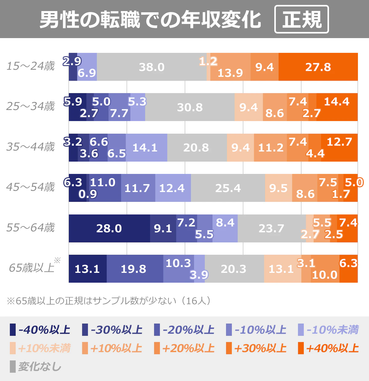 転職による年収の変化を表したグラフ（男性・正規の場合）。前職比がマイナスになった割合　15～24歳：9.8％、25～34歳：26.6％、35～44歳：34％、45～54歳：42.3％、55～64歳：58.2％、※65歳以上47.1％　※65歳以上の正規はサンプル数が少ない（16人）