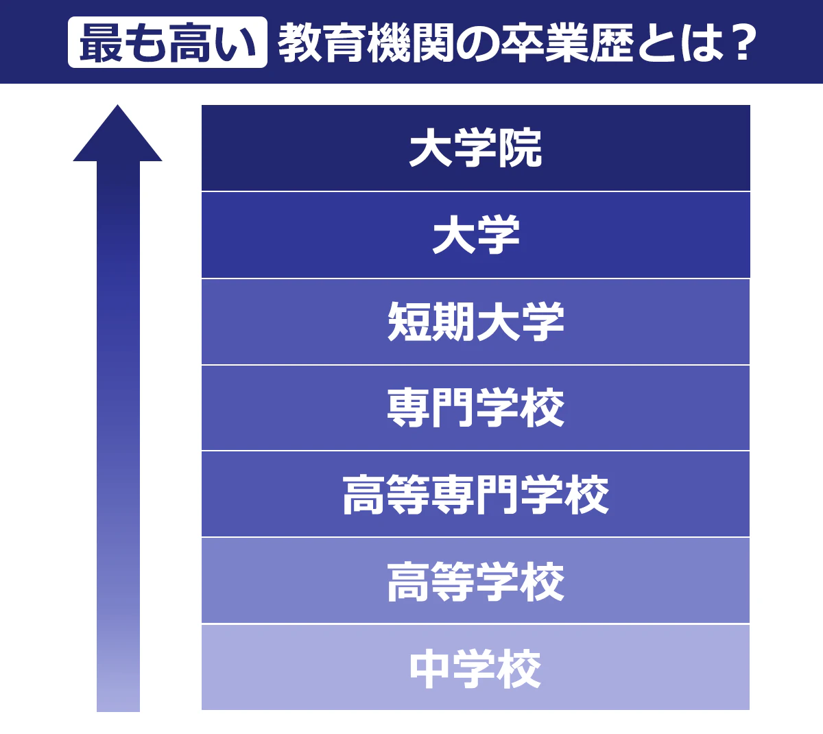 最も高い教育機関の卒業歴を表した階層図。高い方から、大学院・大学・短期大学・専門学校・高等専門学校・高等学校・中学校。