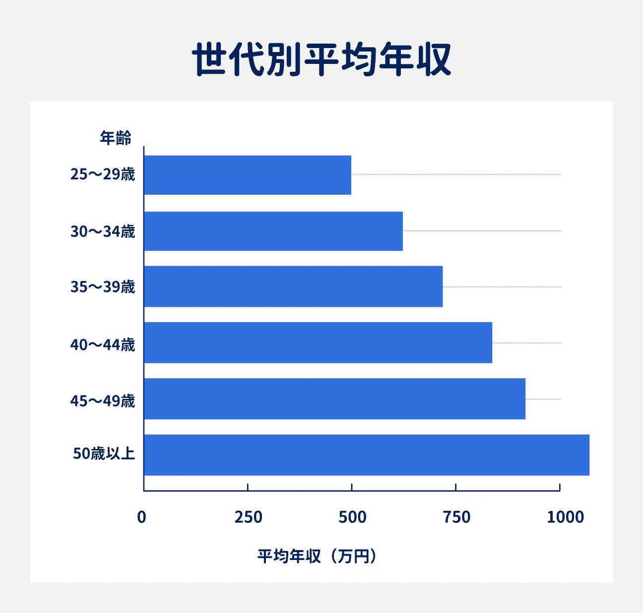 世代別の平均年収｜25歳～29歳が496.7万円、30歳～34歳が620.7万円、35歳～39歳が716.8万円、40歳～44歳が835.7万円、45歳～49歳が915.9万円、50歳以上が1069.9万円