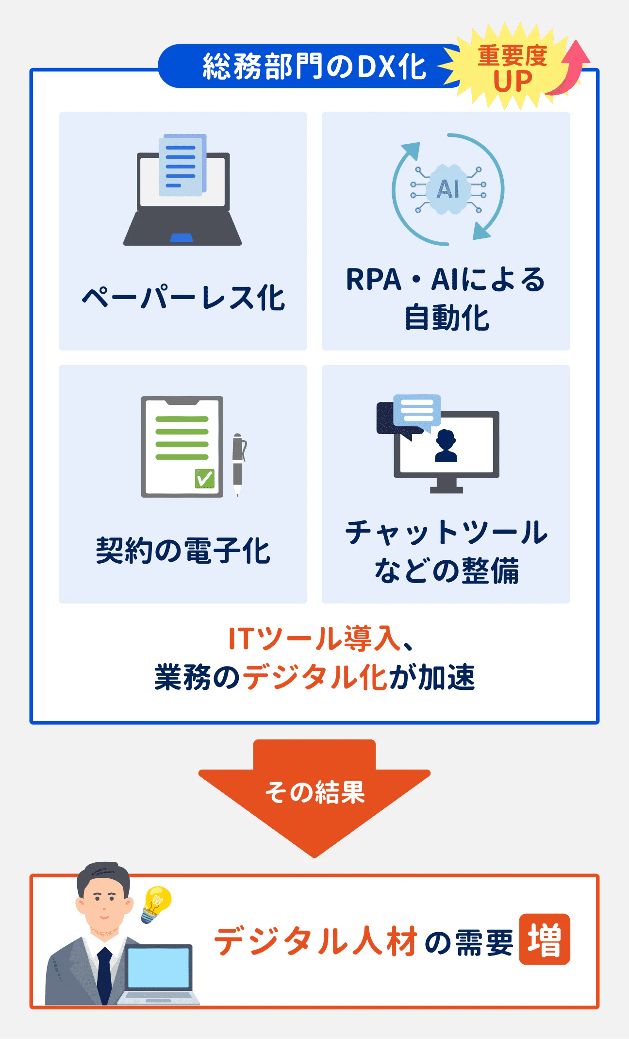 総務部門では、ITツールの導入や業務のデジタル化が加速。その結果、デジタル人材の需要が増している