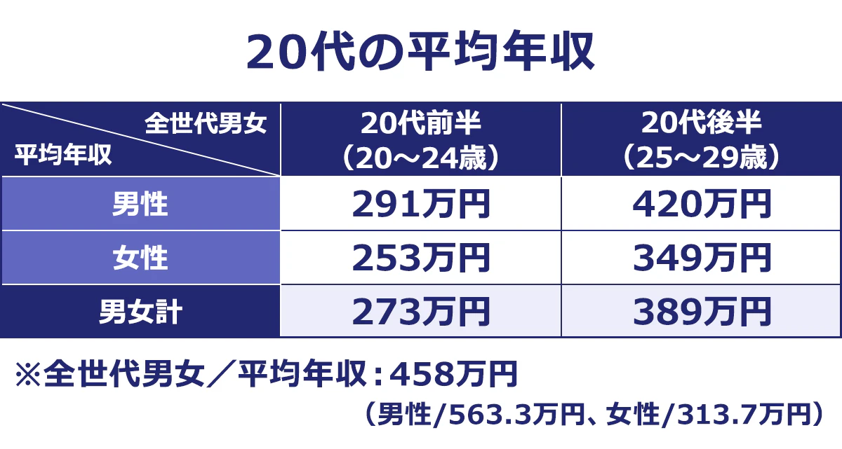 【20代の平均年収】(万円)<平均年収/20代前半(20~24歳)/20代後半(25~29歳)>男性/291/420|女性/253/349|男女計/273/389|※全世代男女/平均年収:458万円(男性/563.3万円、女性/313.7万円)