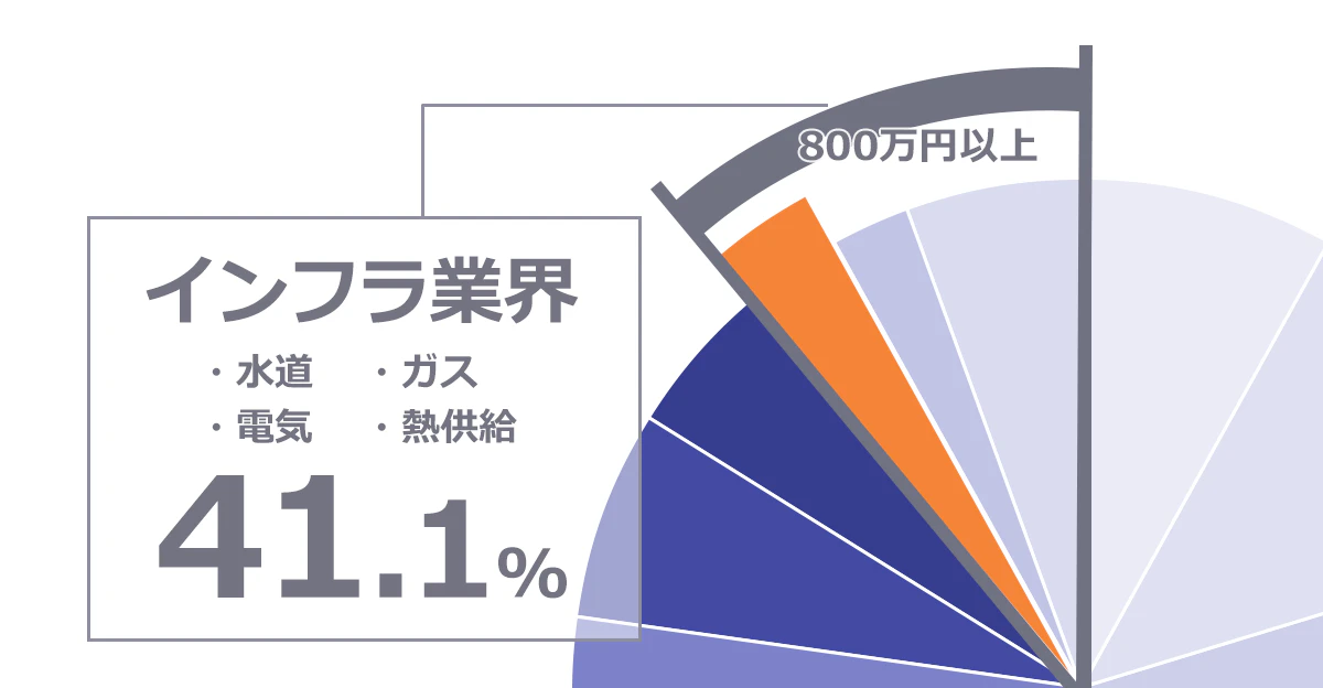 インフラ業界/・水道/・ガス/・電気/・熱供給/41.1%