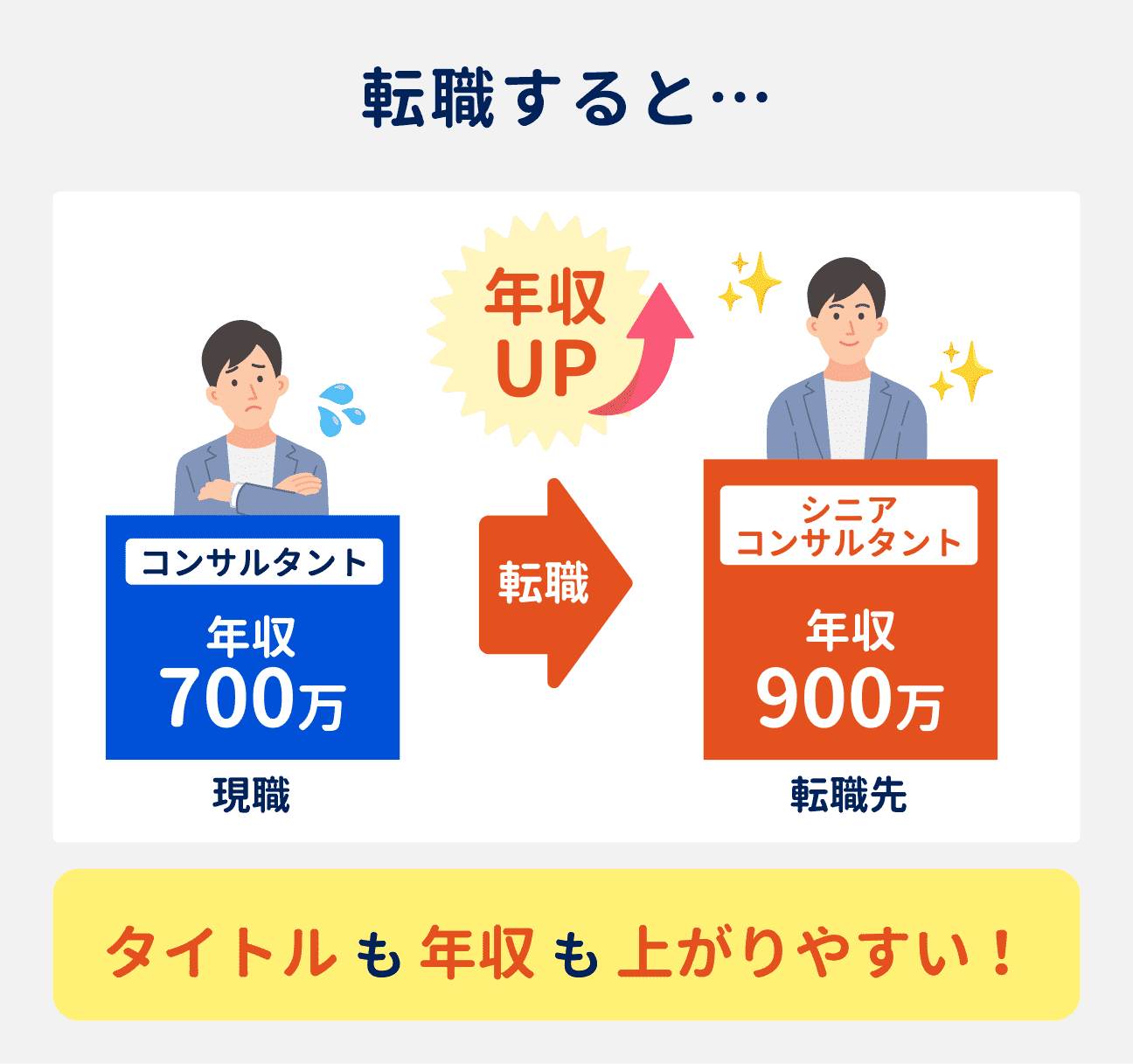 ITコンサルタントは転職すると、タイトルも年収も上がりやすい傾向がある