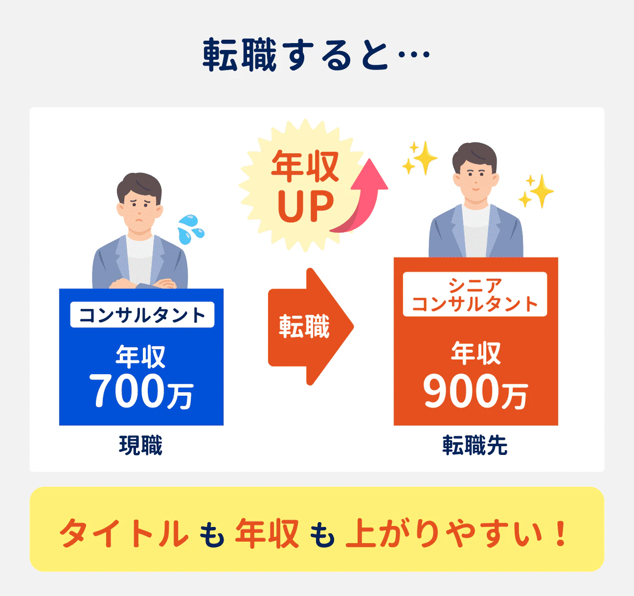 ITコンサルタントは転職すると、タイトルも年収も上がりやすい傾向がある