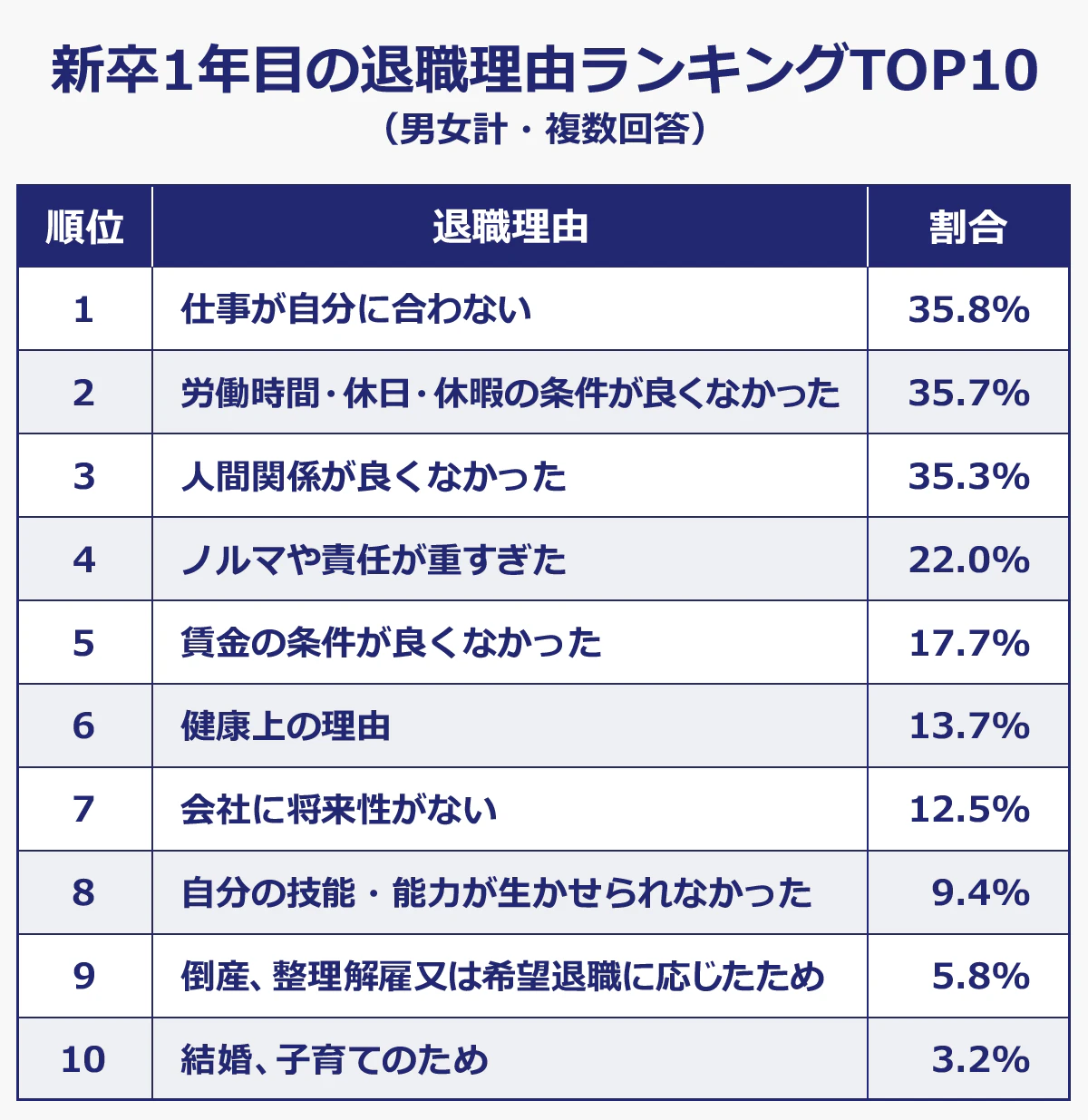【新卒1年目の退職理由ランキングTOP10】（男女計・複数回答）（順位／退職理由／割合）： 1／仕事が自分に合わない／35.8％ 2／労働時間・休日・休暇の条件が良くなかった／35.7％ 3／人間関係が良くなかった／35.3％ 4／ノルマや責任が重すぎた／22.0％ 5／賃金の条件が良くなかった／17.7％ 6／健康上の理由／13.7％ 7／会社に将来性がない／12.5％ 8／自分の技能・能力が活かせられなかった／9.4％ 9／倒産、整理解雇又は希望退職に応じたため／5.8％ 10／結婚、子育てのため／3.2％